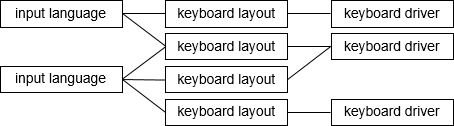 input language -> keyboard layout -> keyboard driver